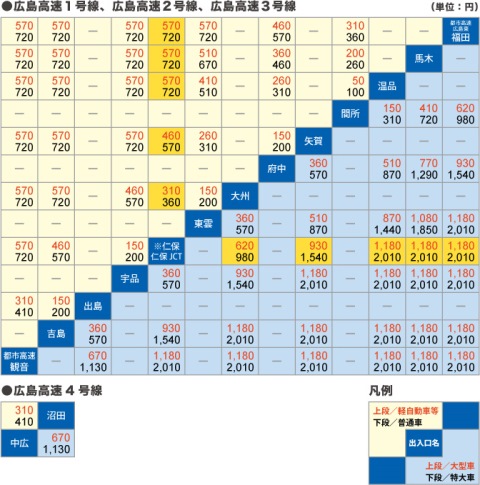 車種区分・料金・区分 | 料金・ETC | 広島高速道路公社